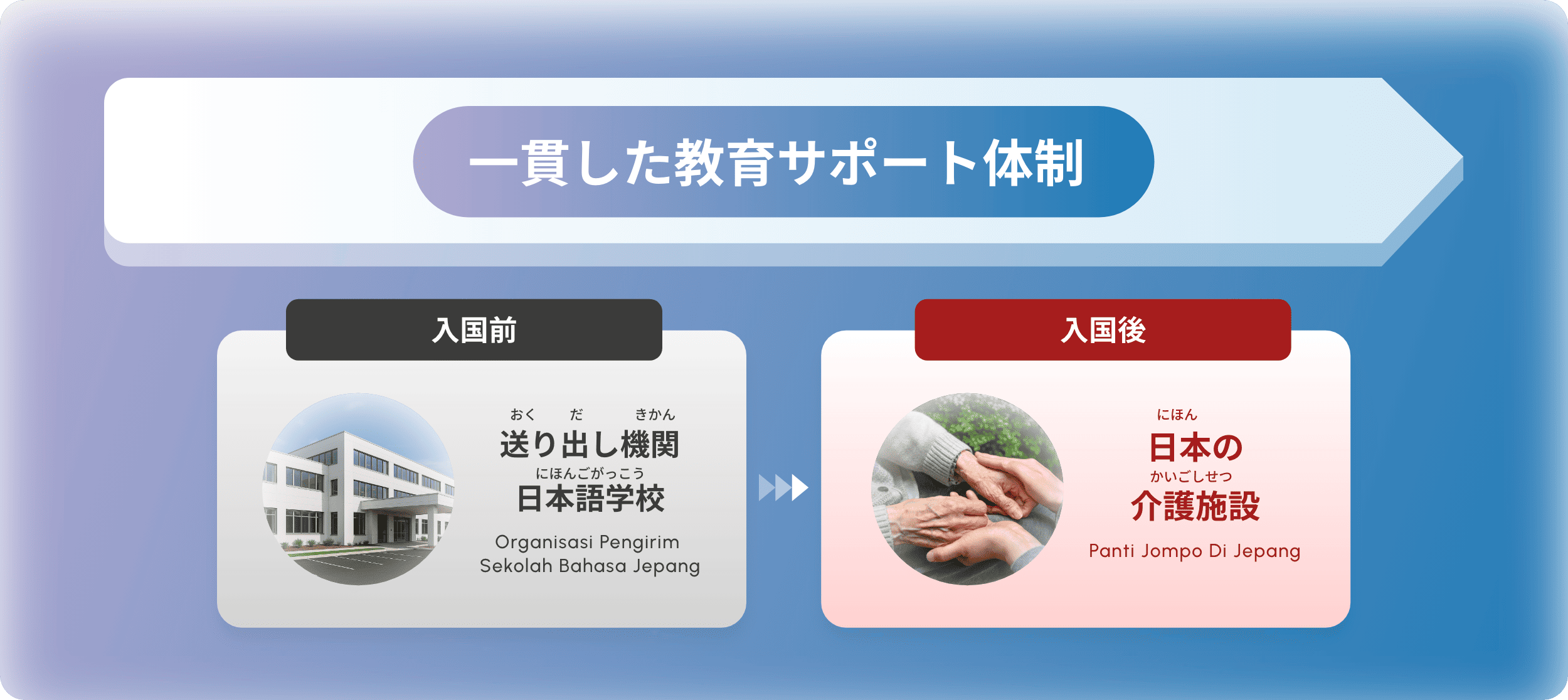 一貫した教育サポート体制 【入国前】送り出し機関日本語学校→【入国後】日本の介護施設